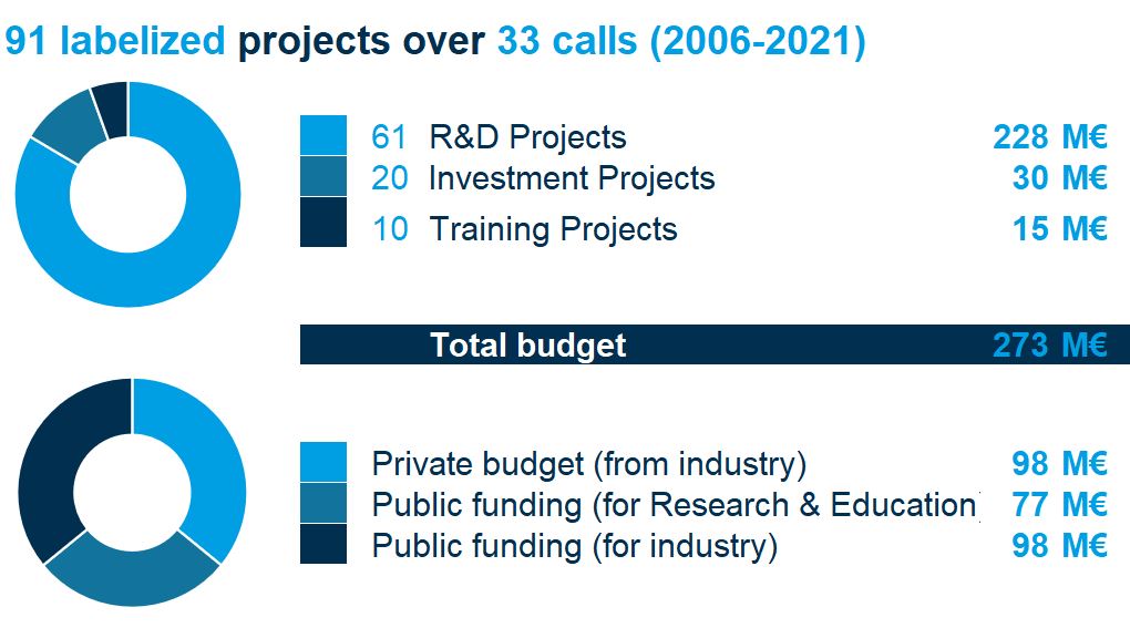 Labelized projects