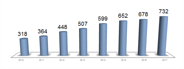 Progression du chiffre d'affaires