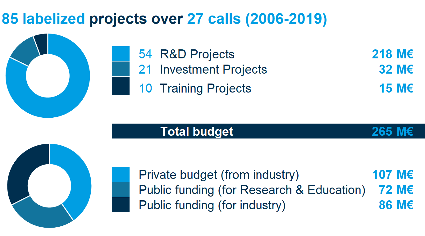 Total des projets 2006-2019