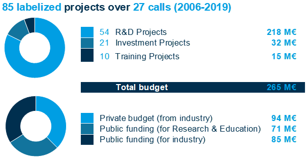 Total projets 2006-2019